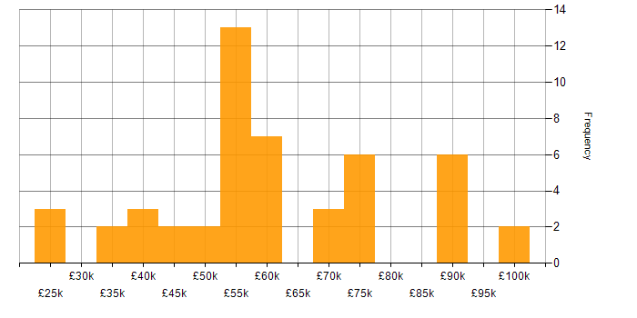 Salary histogram for Business Continuity in the Midlands