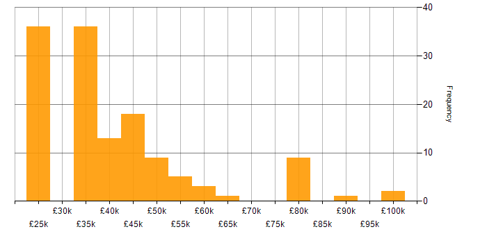 Salary histogram for Business Development Manager in the Midlands