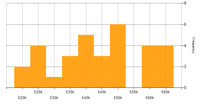 Salary histogram for Business Intelligence Analyst in the Midlands