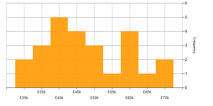Salary histogram for Business Intelligence Developer in the Midlands