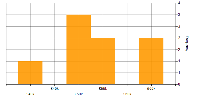 Salary histogram for Business Intelligence Manager in the Midlands