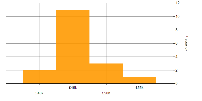 Salary histogram for Business IT Analyst in the Midlands