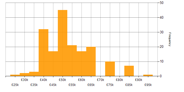 Salary histogram for C in the Midlands