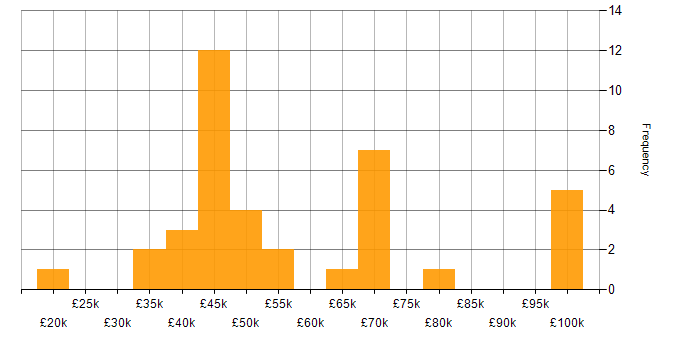 Salary histogram for C++ Developer in the Midlands