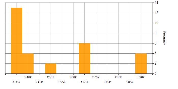 Salary histogram for C++ Software Engineer in the Midlands