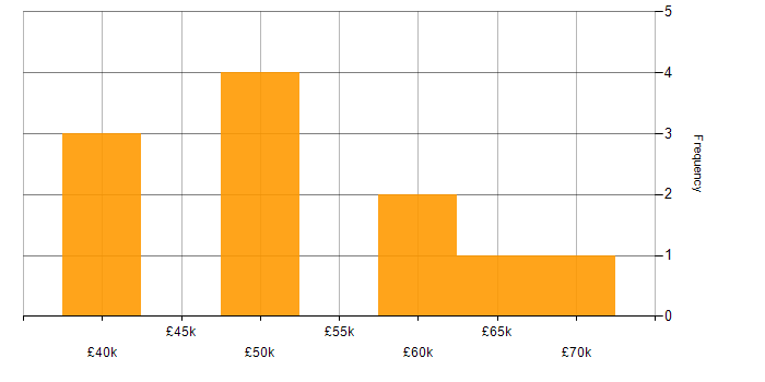 Salary histogram for CAD Developer in the Midlands