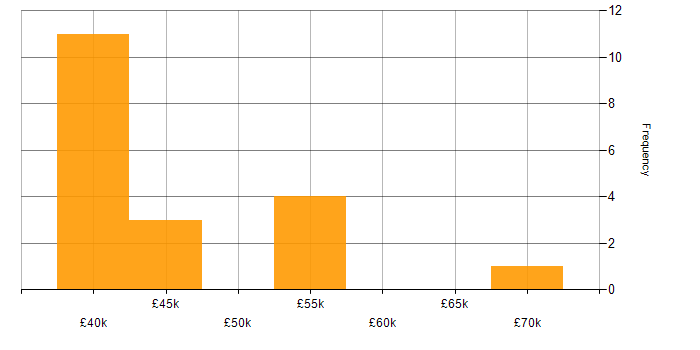 Salary histogram for Capacity Management in the Midlands