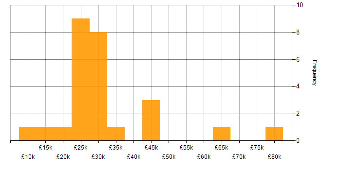 Salary histogram for Case Management in the Midlands
