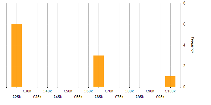 Salary histogram for Cash Management in the Midlands