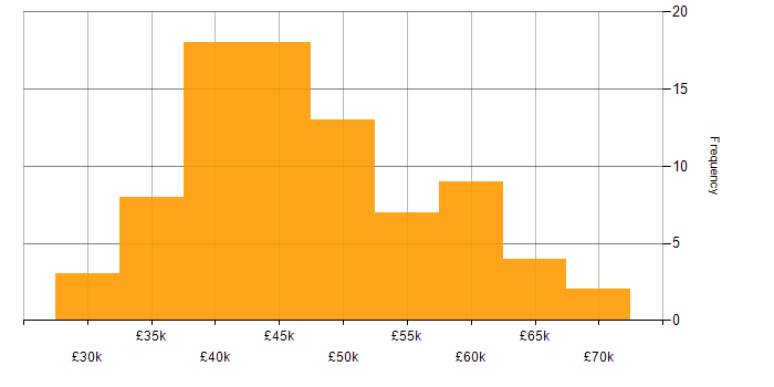 Salary histogram for CCNA in the Midlands