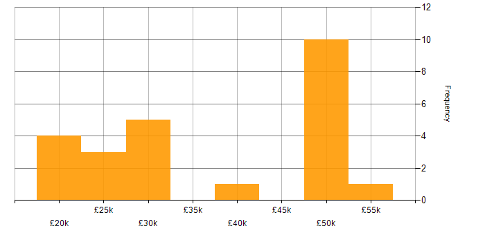 Salary histogram for CentOS in the Midlands