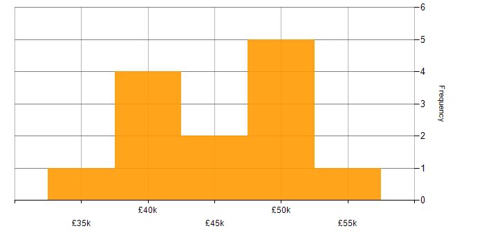 Salary histogram for Change Advisory Board in the Midlands