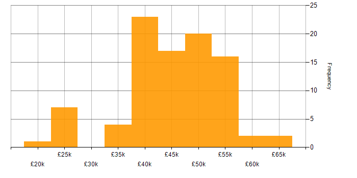 Salary histogram for Change Control in the Midlands
