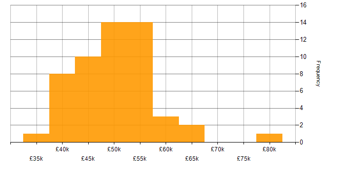 Salary histogram for CheckPoint in the Midlands