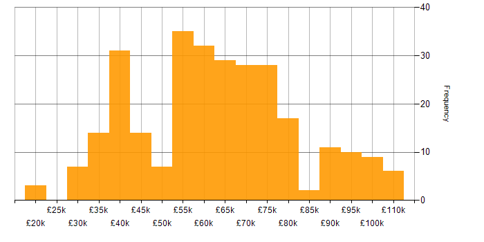 Salary histogram for CI/CD in the Midlands
