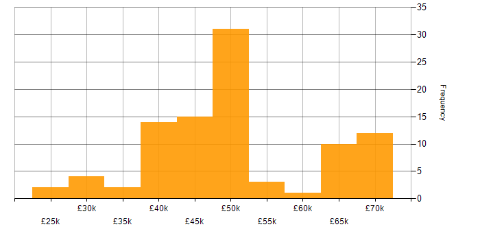 Salary histogram for Clean Code in the Midlands