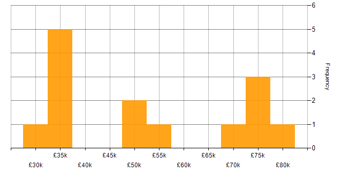 Salary histogram for Client/Server in the Midlands