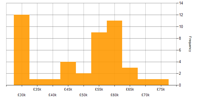 Salary histogram for Cloud Computing in the Midlands
