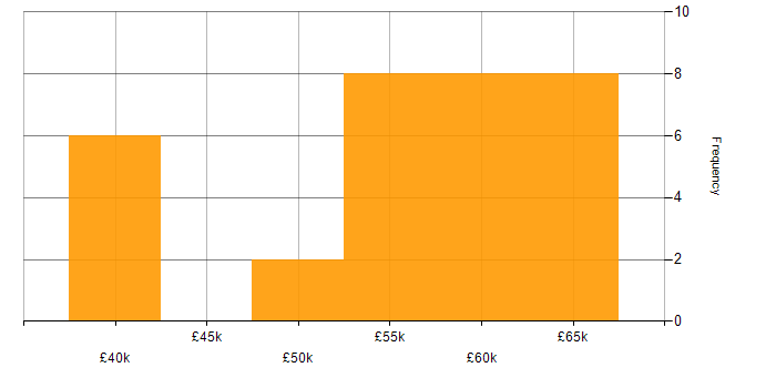 Salary histogram for Cloud Infrastructure Engineer in the Midlands