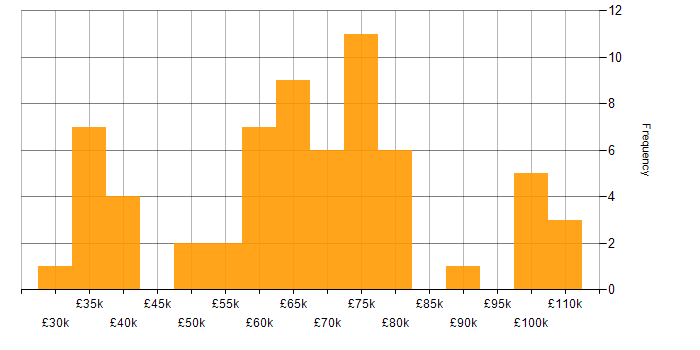 Salary histogram for Cloud Security in the Midlands