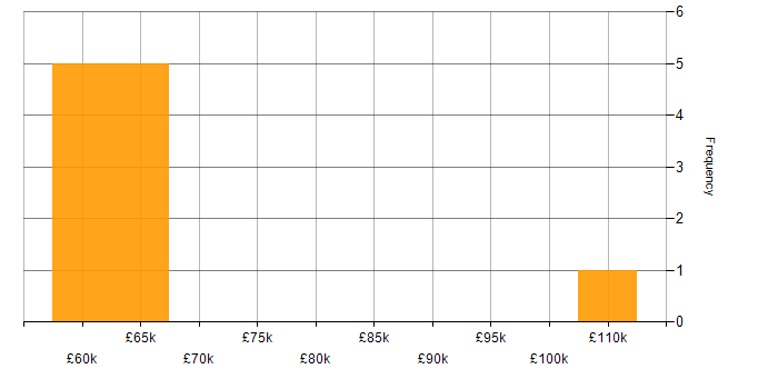 Salary histogram for Cloud Solutions Architect in the Midlands
