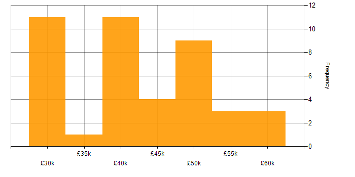 Salary histogram for Clustering in the Midlands