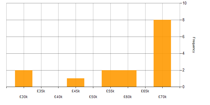 Salary histogram for Co-Creation in the Midlands