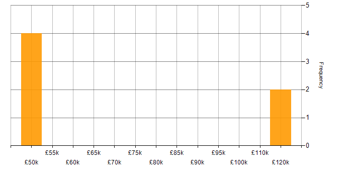 Salary histogram for Cognos in the Midlands