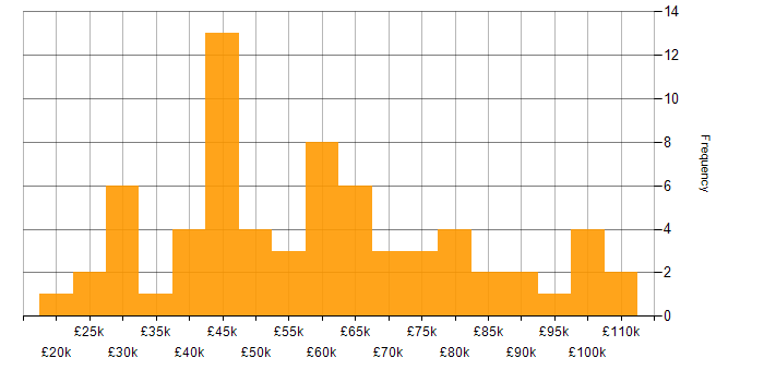 Salary histogram for Collaborative Culture in the Midlands