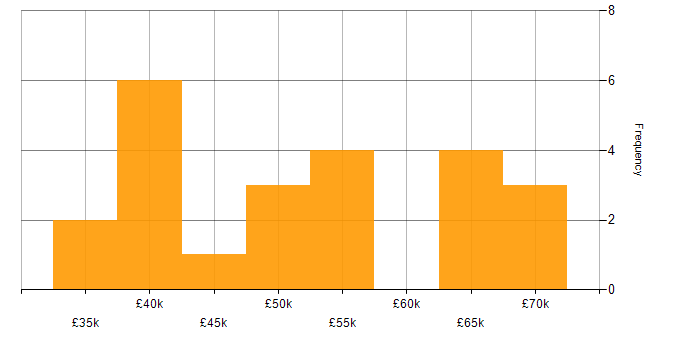 Salary histogram for Commercial Awareness in the Midlands