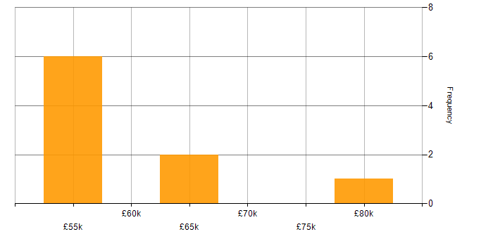 Salary histogram for Community of Practice in the Midlands