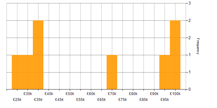 Salary histogram for CompTIA Security+ in the Midlands