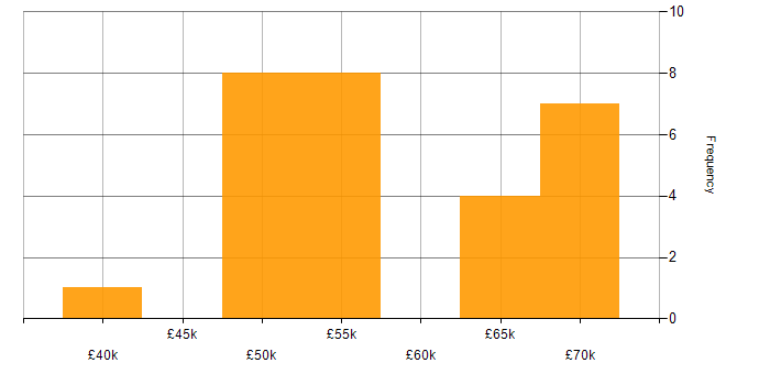Salary histogram for Configuration Manager in the Midlands