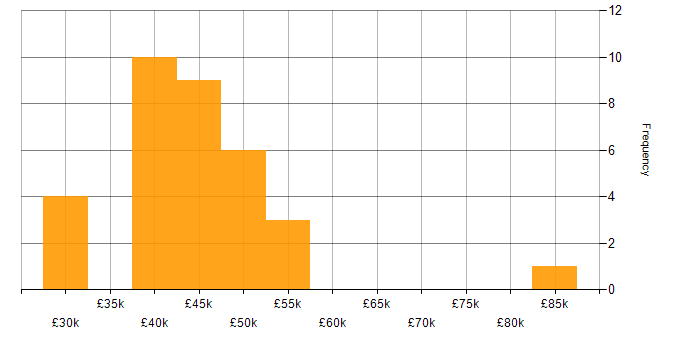 Salary histogram for Conflict Resolution in the Midlands
