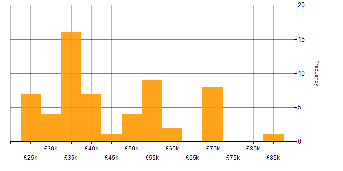Salary histogram for Confluence in the Midlands