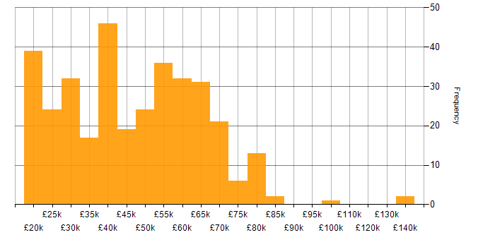 Salary histogram for Consultant in the Midlands