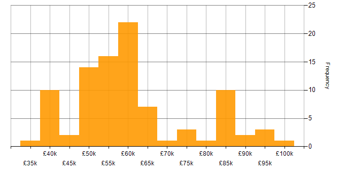 Salary histogram for Containerisation in the Midlands