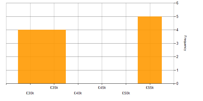 Salary histogram for Content Strategy in the Midlands