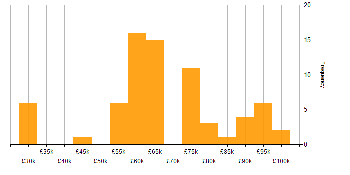 Salary histogram for Continuous Delivery in the Midlands
