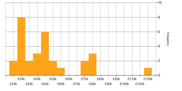 Salary histogram for Contract Management in the Midlands