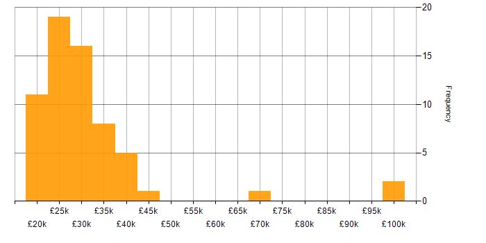 Salary histogram for Coordinator in the Midlands