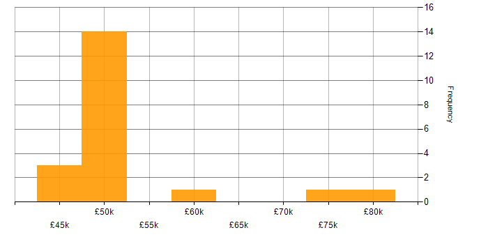 Salary histogram for Cost Control in the Midlands