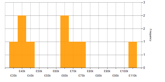 Salary histogram for Cost Management in the Midlands