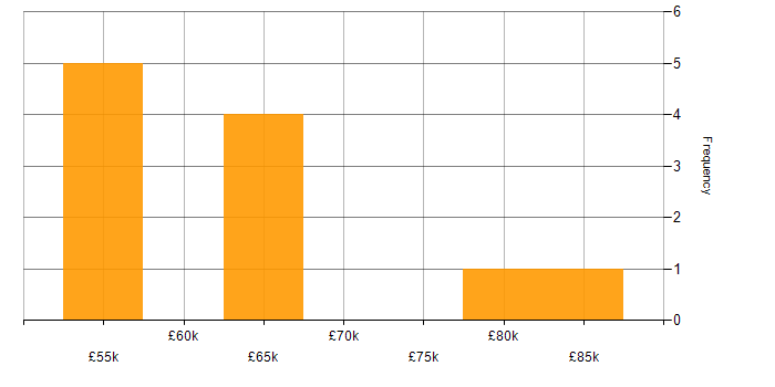 Salary histogram for Creative Problem-Solving in the Midlands