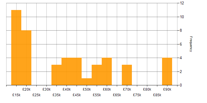 Salary histogram for Critical Thinking in the Midlands