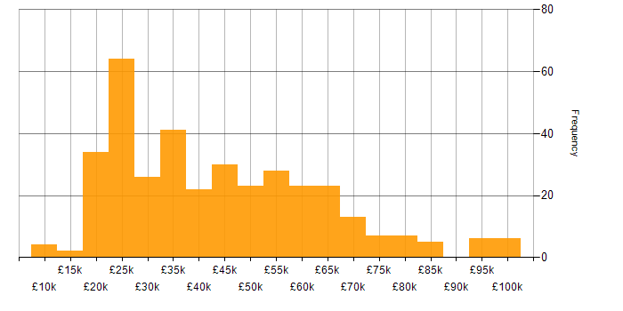 Salary histogram for CRM in the Midlands