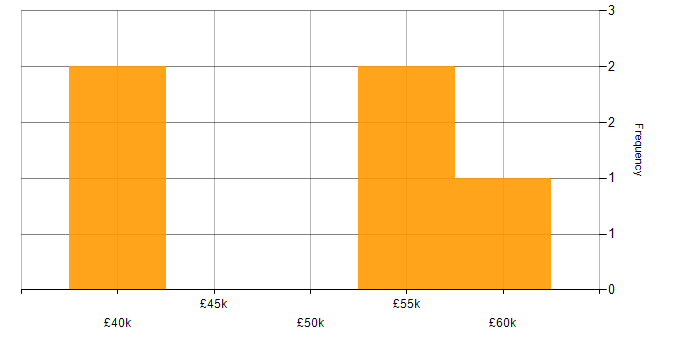 Salary histogram for Crowdfunding in the Midlands