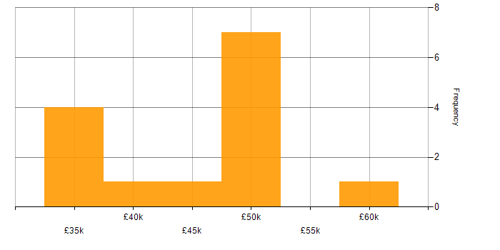 Salary histogram for CrowdStrike in the Midlands