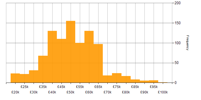 Salary histogram for C# in the Midlands