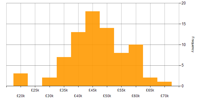 Salary histogram for C# .NET Developer in the Midlands